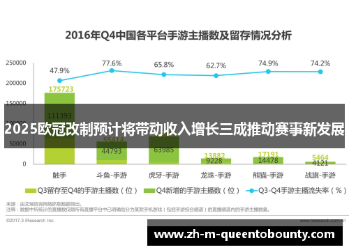 2025欧冠改制预计将带动收入增长三成推动赛事新发展 2025欧冠改制预计将带动收入增长三成推动赛事新发展